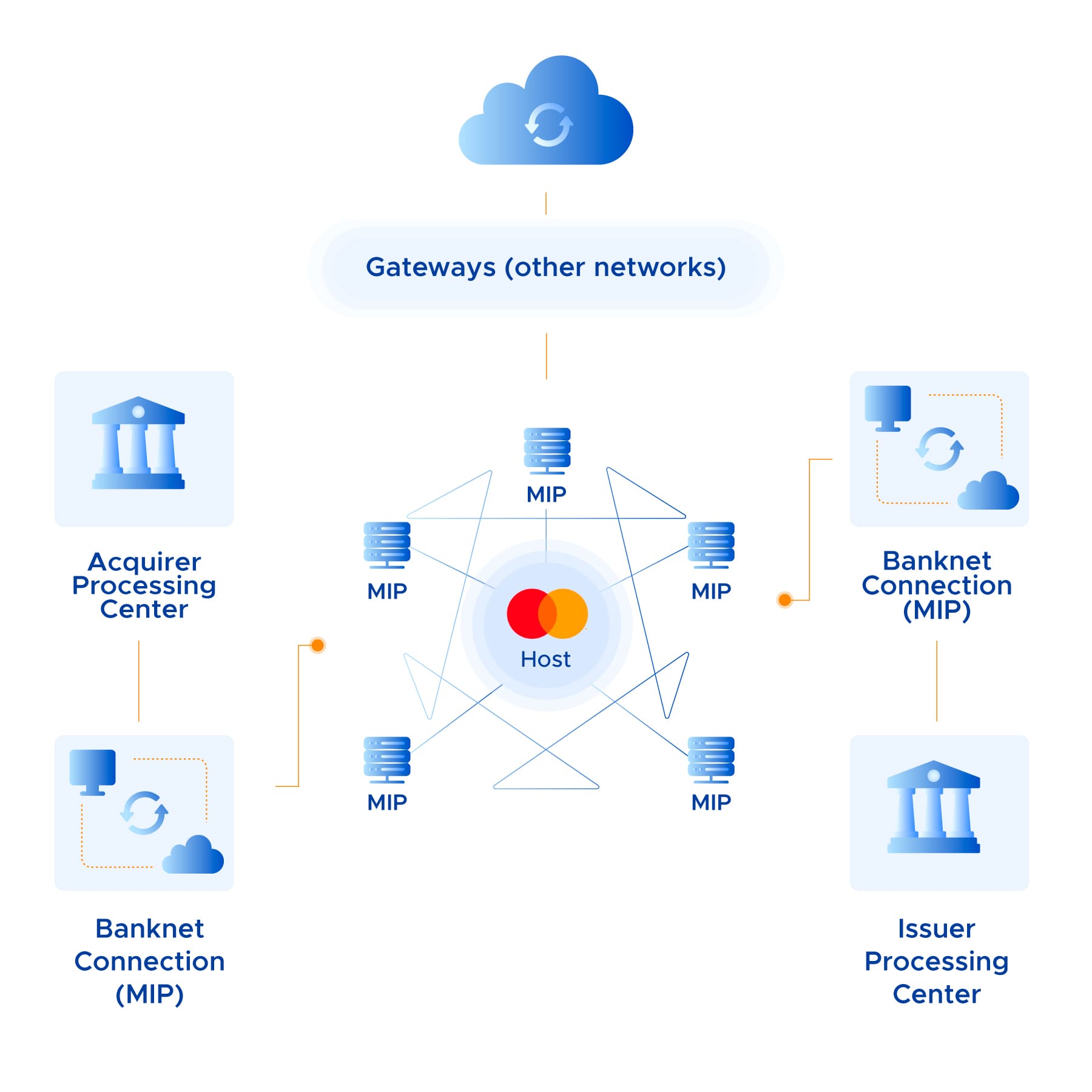 Banknet architecture with MIP enabling secure connections between Mastercard, issuers, acquirers, and external networks