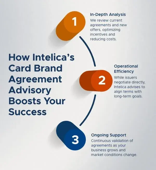 Infographic of Intelica's Incentive Agreement Advisory: analysis, efficiency, and support.